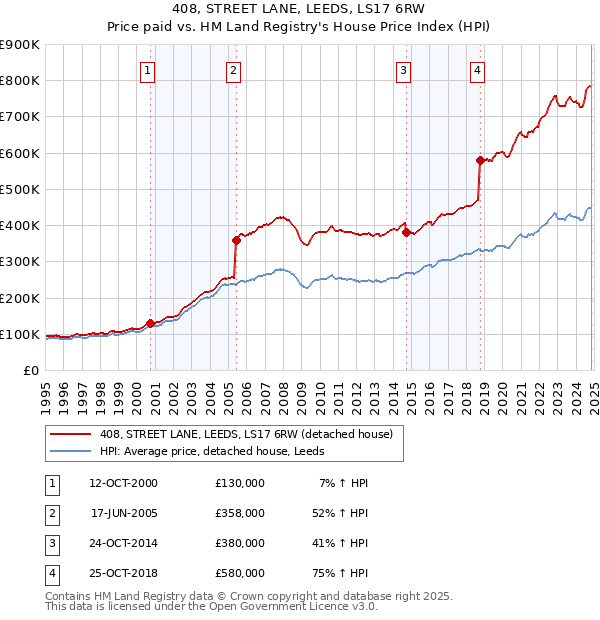 408, STREET LANE, LEEDS, LS17 6RW: Price paid vs HM Land Registry's House Price Index