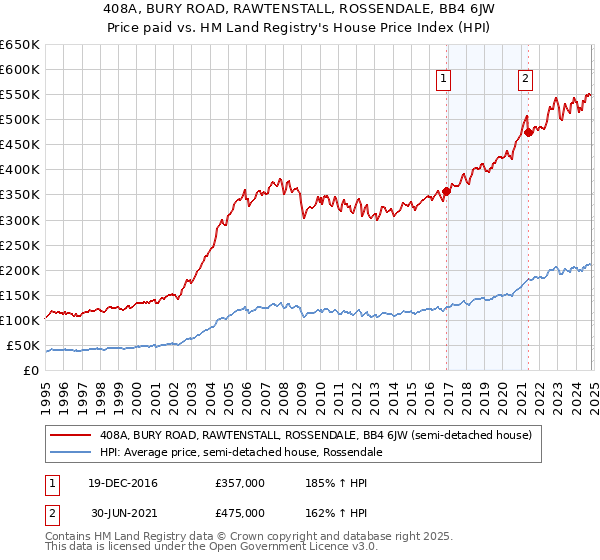 408A, BURY ROAD, RAWTENSTALL, ROSSENDALE, BB4 6JW: Price paid vs HM Land Registry's House Price Index