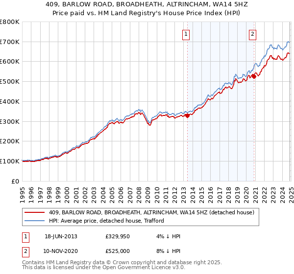 409, BARLOW ROAD, BROADHEATH, ALTRINCHAM, WA14 5HZ: Price paid vs HM Land Registry's House Price Index