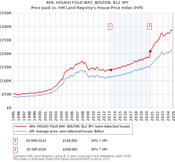 409, HOUGH FOLD WAY, BOLTON, BL2 3PY: Price paid vs HM Land Registry's House Price Index