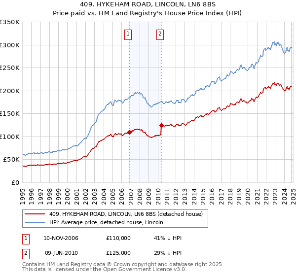 409, HYKEHAM ROAD, LINCOLN, LN6 8BS: Price paid vs HM Land Registry's House Price Index