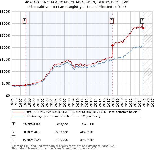 409, NOTTINGHAM ROAD, CHADDESDEN, DERBY, DE21 6PD: Price paid vs HM Land Registry's House Price Index