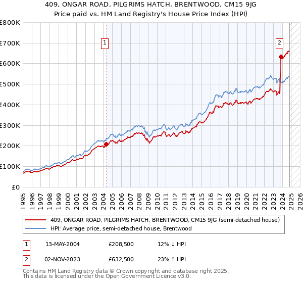 409, ONGAR ROAD, PILGRIMS HATCH, BRENTWOOD, CM15 9JG: Price paid vs HM Land Registry's House Price Index