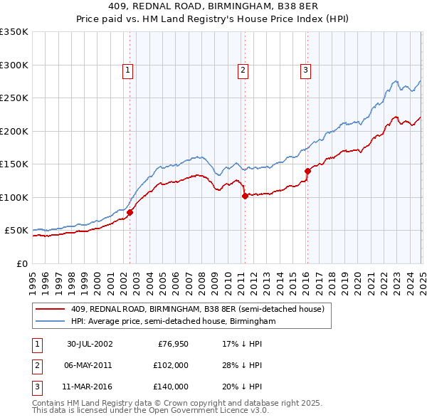 409, REDNAL ROAD, BIRMINGHAM, B38 8ER: Price paid vs HM Land Registry's House Price Index