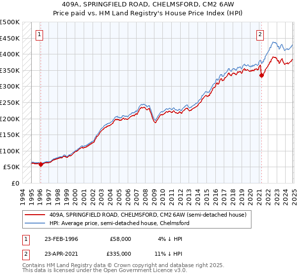 409A, SPRINGFIELD ROAD, CHELMSFORD, CM2 6AW: Price paid vs HM Land Registry's House Price Index