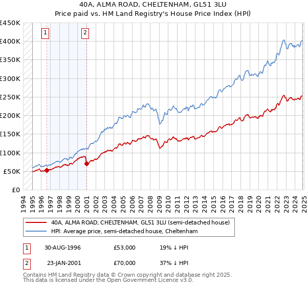 40A, ALMA ROAD, CHELTENHAM, GL51 3LU: Price paid vs HM Land Registry's House Price Index