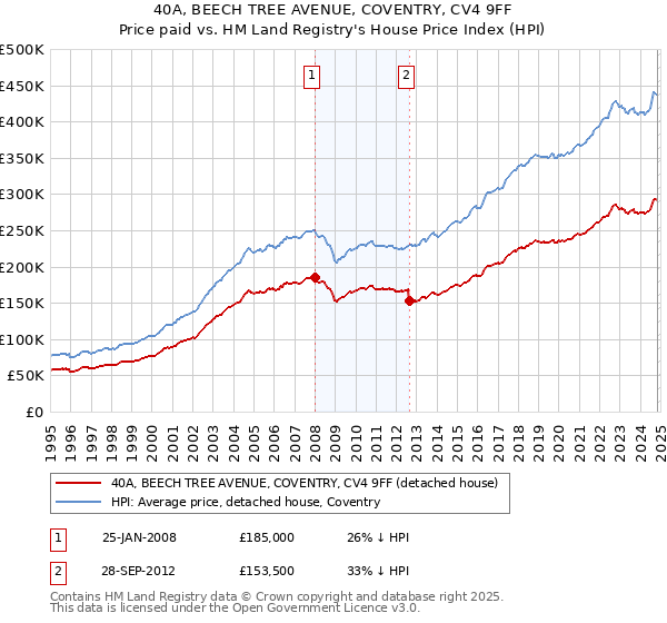 40A, BEECH TREE AVENUE, COVENTRY, CV4 9FF: Price paid vs HM Land Registry's House Price Index