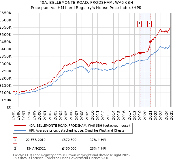 40A, BELLEMONTE ROAD, FRODSHAM, WA6 6BH: Price paid vs HM Land Registry's House Price Index