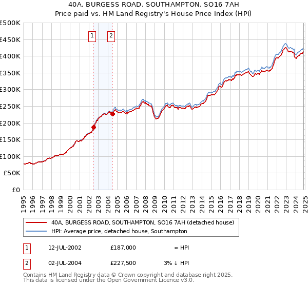 40A, BURGESS ROAD, SOUTHAMPTON, SO16 7AH: Price paid vs HM Land Registry's House Price Index