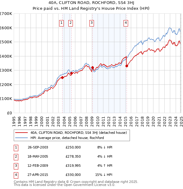 40A, CLIFTON ROAD, ROCHFORD, SS4 3HJ: Price paid vs HM Land Registry's House Price Index