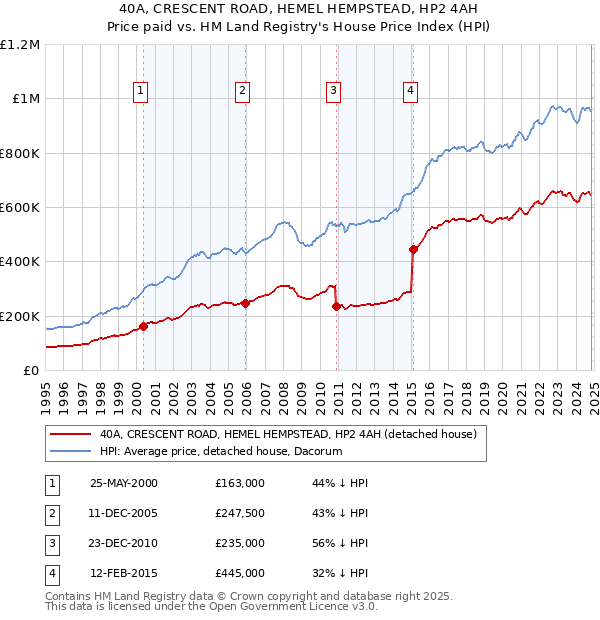 40A, CRESCENT ROAD, HEMEL HEMPSTEAD, HP2 4AH: Price paid vs HM Land Registry's House Price Index