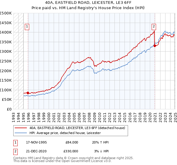 40A, EASTFIELD ROAD, LEICESTER, LE3 6FF: Price paid vs HM Land Registry's House Price Index