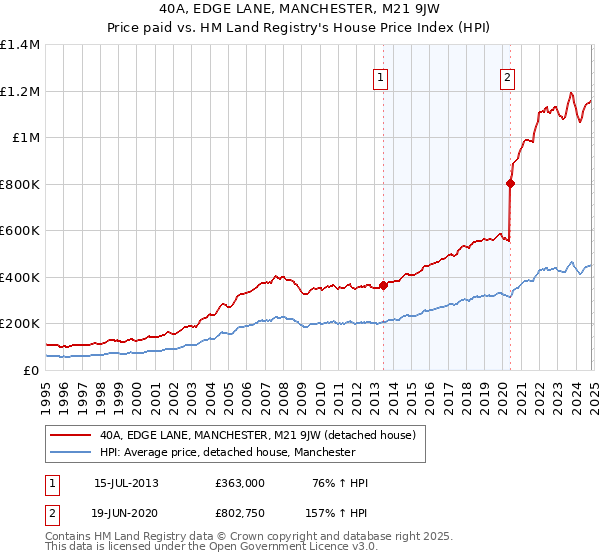 40A, EDGE LANE, MANCHESTER, M21 9JW: Price paid vs HM Land Registry's House Price Index