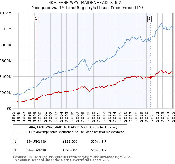 40A, FANE WAY, MAIDENHEAD, SL6 2TL: Price paid vs HM Land Registry's House Price Index