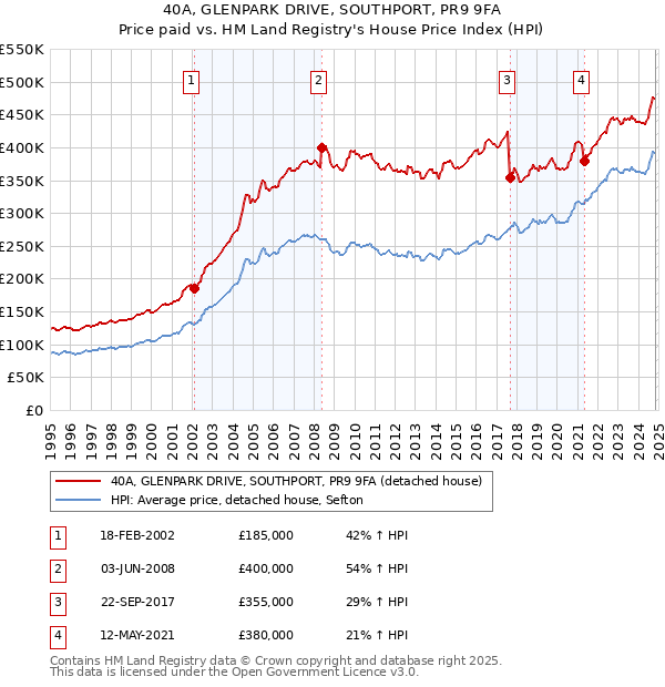 40A, GLENPARK DRIVE, SOUTHPORT, PR9 9FA: Price paid vs HM Land Registry's House Price Index