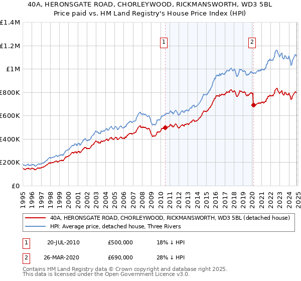 40A, HERONSGATE ROAD, CHORLEYWOOD, RICKMANSWORTH, WD3 5BL: Price paid vs HM Land Registry's House Price Index