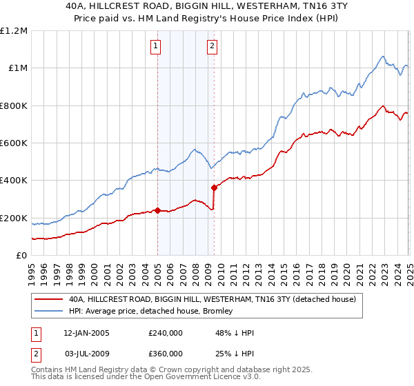 40A, HILLCREST ROAD, BIGGIN HILL, WESTERHAM, TN16 3TY: Price paid vs HM Land Registry's House Price Index