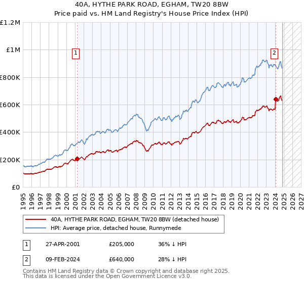 40A, HYTHE PARK ROAD, EGHAM, TW20 8BW: Price paid vs HM Land Registry's House Price Index