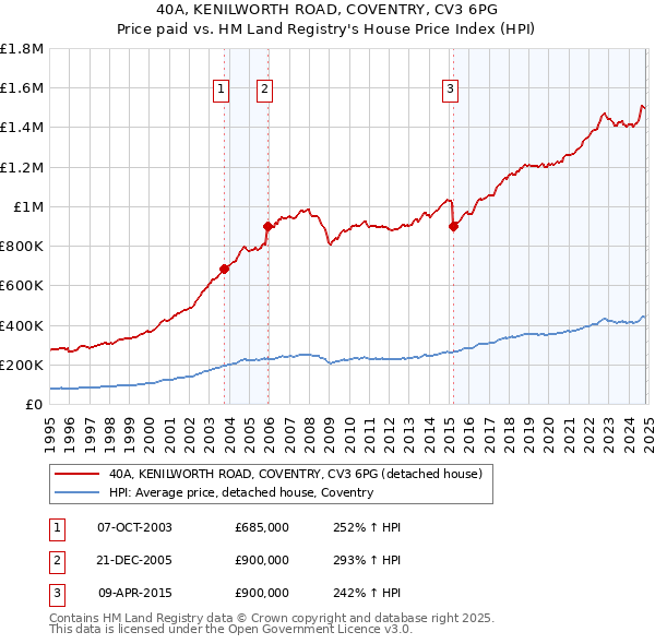 40A, KENILWORTH ROAD, COVENTRY, CV3 6PG: Price paid vs HM Land Registry's House Price Index