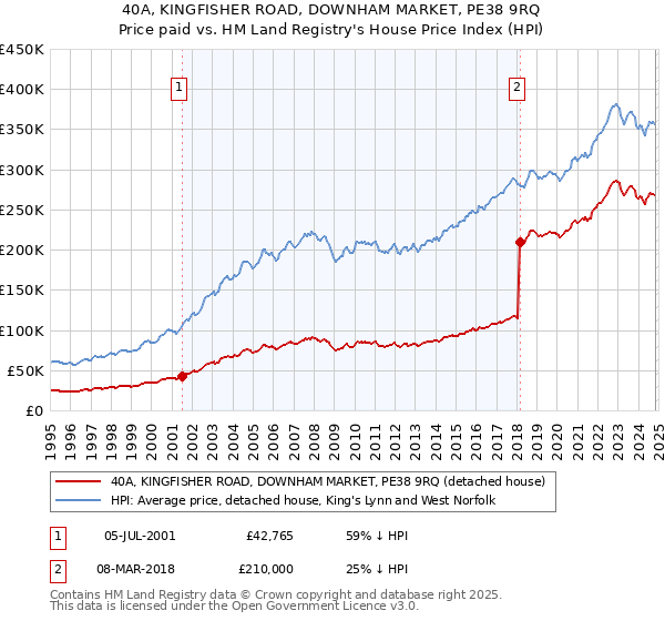 40A, KINGFISHER ROAD, DOWNHAM MARKET, PE38 9RQ: Price paid vs HM Land Registry's House Price Index