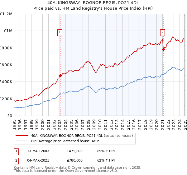 40A, KINGSWAY, BOGNOR REGIS, PO21 4DL: Price paid vs HM Land Registry's House Price Index