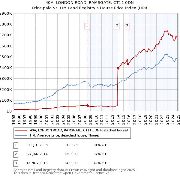 40A, LONDON ROAD, RAMSGATE, CT11 0DN: Price paid vs HM Land Registry's House Price Index