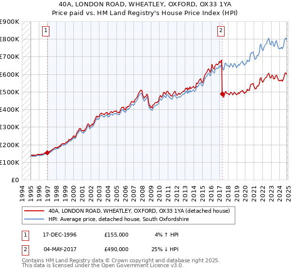 40A, LONDON ROAD, WHEATLEY, OXFORD, OX33 1YA: Price paid vs HM Land Registry's House Price Index