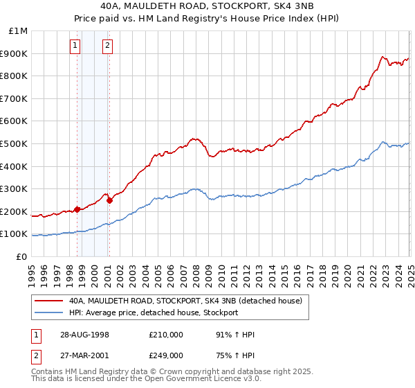 40A, MAULDETH ROAD, STOCKPORT, SK4 3NB: Price paid vs HM Land Registry's House Price Index