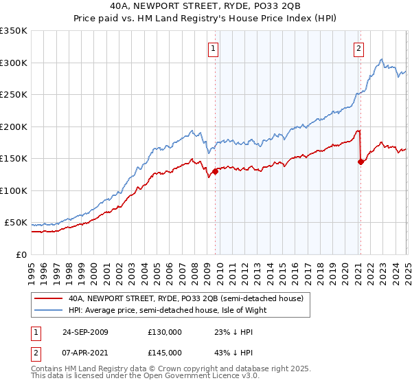 40A, NEWPORT STREET, RYDE, PO33 2QB: Price paid vs HM Land Registry's House Price Index