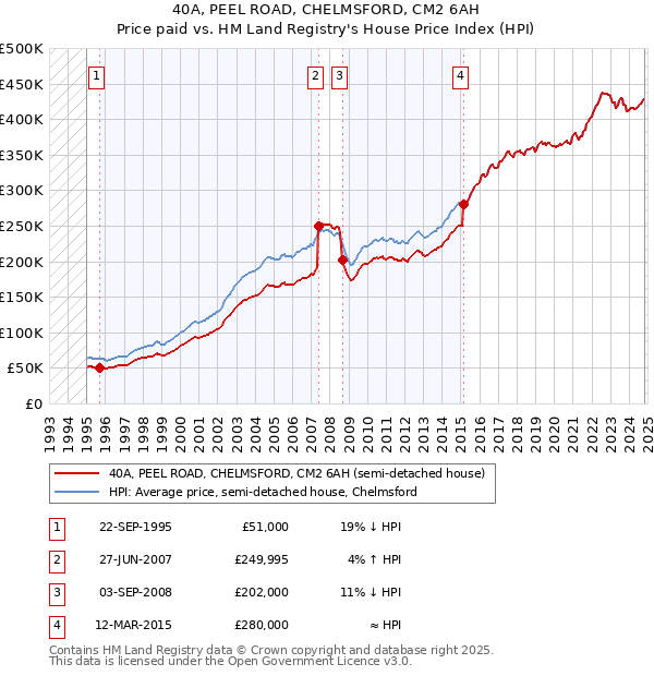 40A, PEEL ROAD, CHELMSFORD, CM2 6AH: Price paid vs HM Land Registry's House Price Index