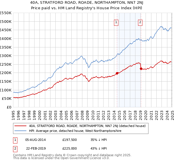 40A, STRATFORD ROAD, ROADE, NORTHAMPTON, NN7 2NJ: Price paid vs HM Land Registry's House Price Index