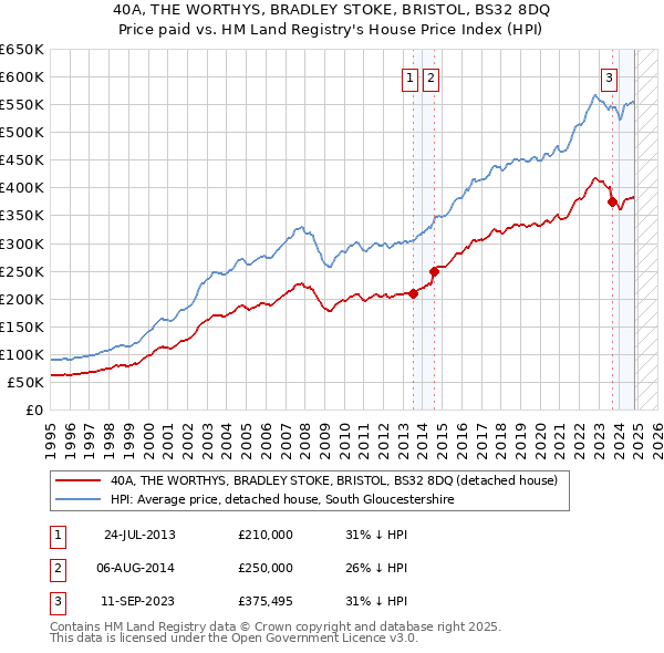 40A, THE WORTHYS, BRADLEY STOKE, BRISTOL, BS32 8DQ: Price paid vs HM Land Registry's House Price Index