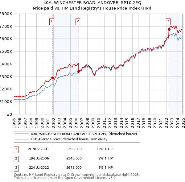 40A, WINCHESTER ROAD, ANDOVER, SP10 2EQ: Price paid vs HM Land Registry's House Price Index