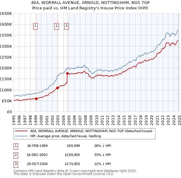 40A, WORRALL AVENUE, ARNOLD, NOTTINGHAM, NG5 7GP: Price paid vs HM Land Registry's House Price Index