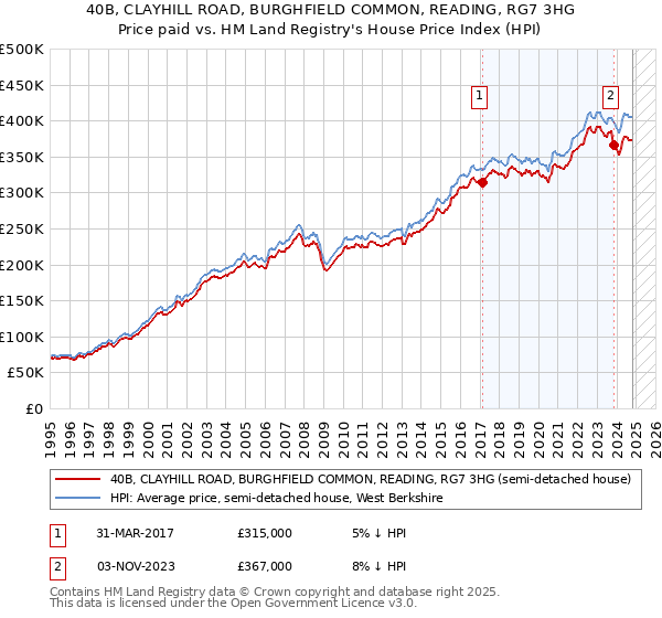 40B, CLAYHILL ROAD, BURGHFIELD COMMON, READING, RG7 3HG: Price paid vs HM Land Registry's House Price Index