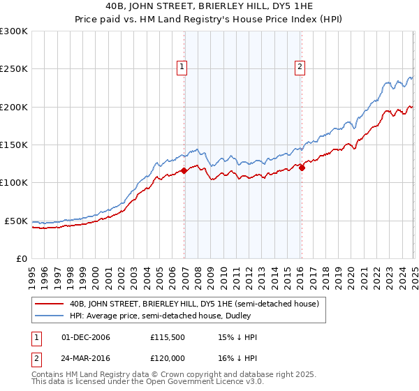 40B, JOHN STREET, BRIERLEY HILL, DY5 1HE: Price paid vs HM Land Registry's House Price Index