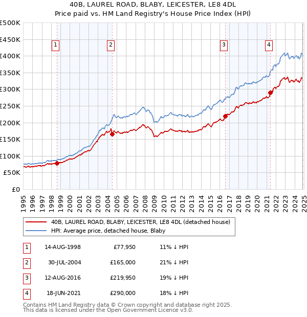 40B, LAUREL ROAD, BLABY, LEICESTER, LE8 4DL: Price paid vs HM Land Registry's House Price Index