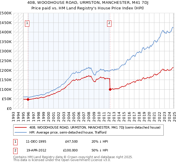 40B, WOODHOUSE ROAD, URMSTON, MANCHESTER, M41 7DJ: Price paid vs HM Land Registry's House Price Index