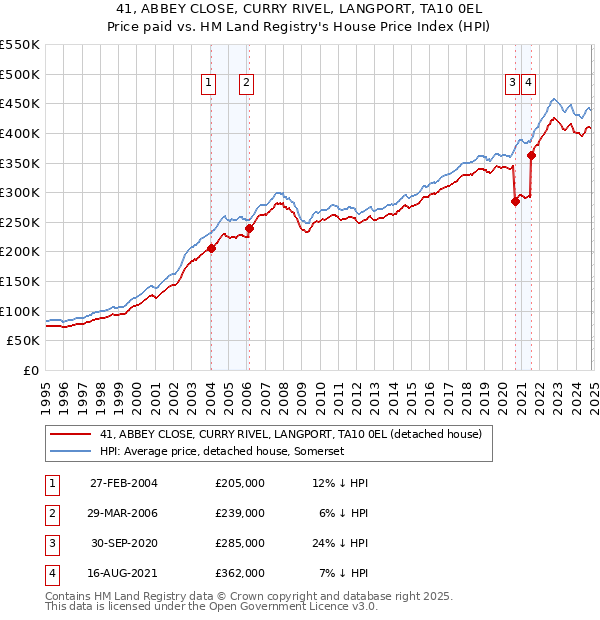 41, ABBEY CLOSE, CURRY RIVEL, LANGPORT, TA10 0EL: Price paid vs HM Land Registry's House Price Index