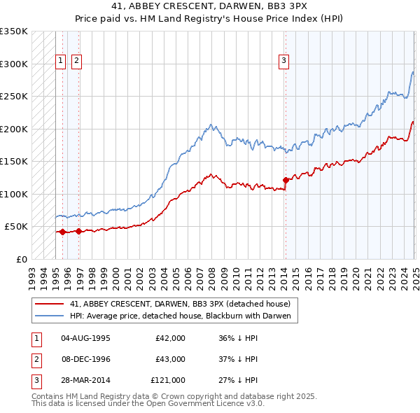 41, ABBEY CRESCENT, DARWEN, BB3 3PX: Price paid vs HM Land Registry's House Price Index