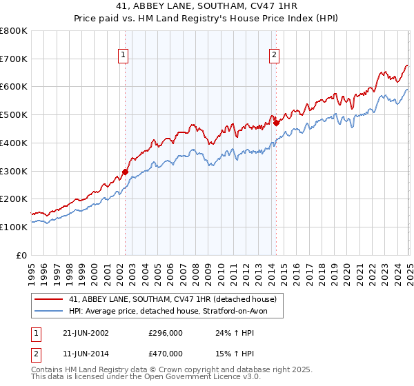 41, ABBEY LANE, SOUTHAM, CV47 1HR: Price paid vs HM Land Registry's House Price Index