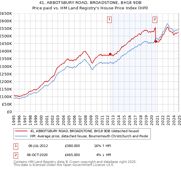 41, ABBOTSBURY ROAD, BROADSTONE, BH18 9DB: Price paid vs HM Land Registry's House Price Index