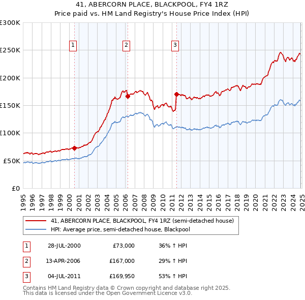 41, ABERCORN PLACE, BLACKPOOL, FY4 1RZ: Price paid vs HM Land Registry's House Price Index