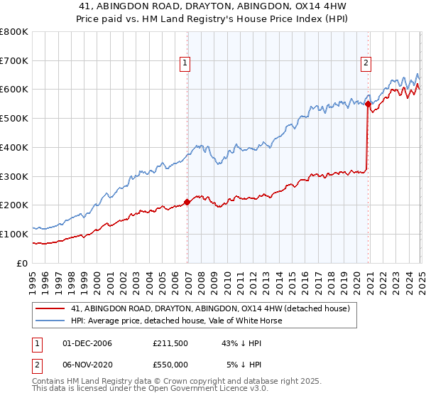 41, ABINGDON ROAD, DRAYTON, ABINGDON, OX14 4HW: Price paid vs HM Land Registry's House Price Index