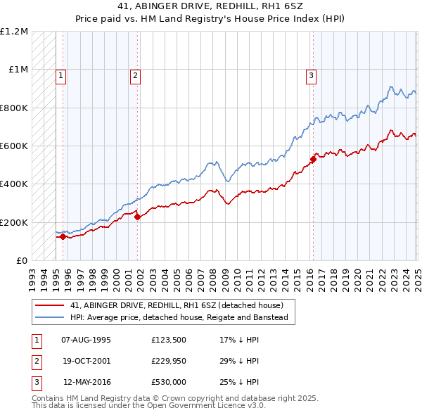 41, ABINGER DRIVE, REDHILL, RH1 6SZ: Price paid vs HM Land Registry's House Price Index