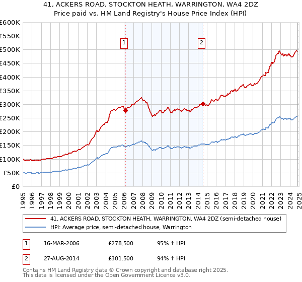 41, ACKERS ROAD, STOCKTON HEATH, WARRINGTON, WA4 2DZ: Price paid vs HM Land Registry's House Price Index