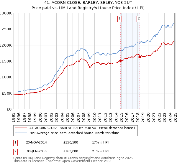 41, ACORN CLOSE, BARLBY, SELBY, YO8 5UT: Price paid vs HM Land Registry's House Price Index