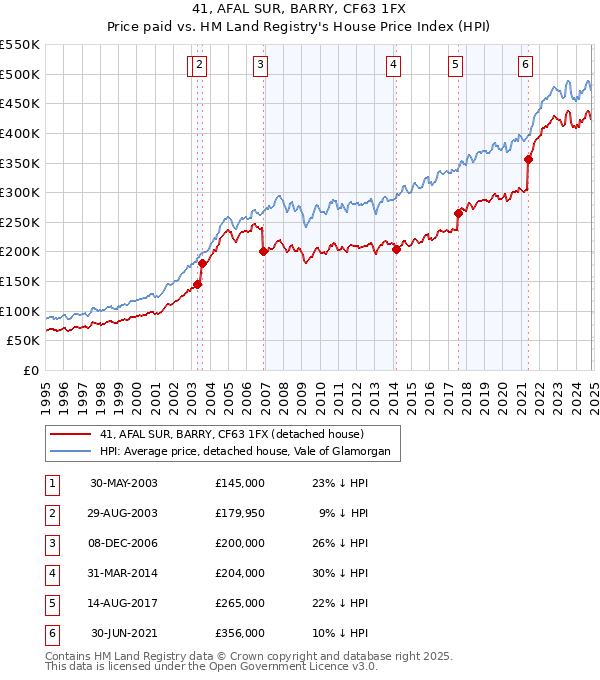 41, AFAL SUR, BARRY, CF63 1FX: Price paid vs HM Land Registry's House Price Index