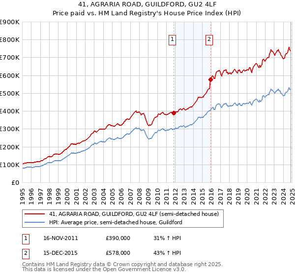 41, AGRARIA ROAD, GUILDFORD, GU2 4LF: Price paid vs HM Land Registry's House Price Index