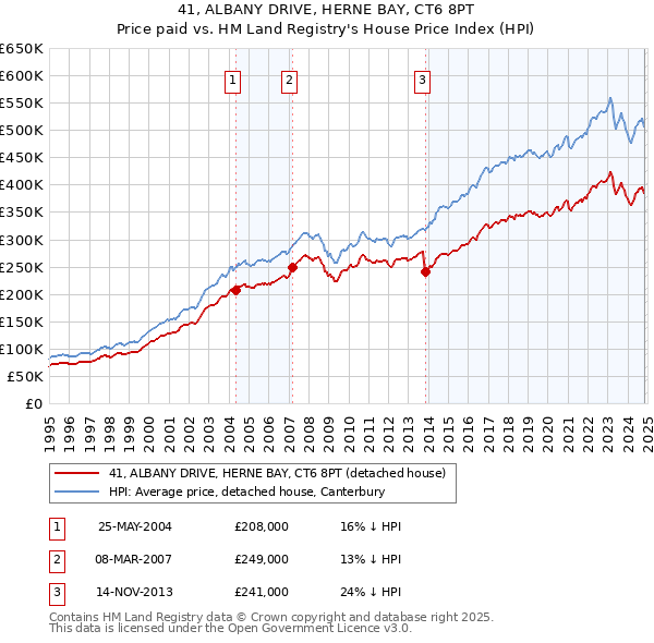 41, ALBANY DRIVE, HERNE BAY, CT6 8PT: Price paid vs HM Land Registry's House Price Index